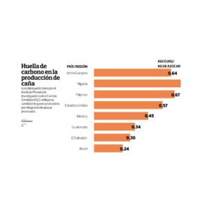 La Huella de Carbono del Azúcar de El Salvador