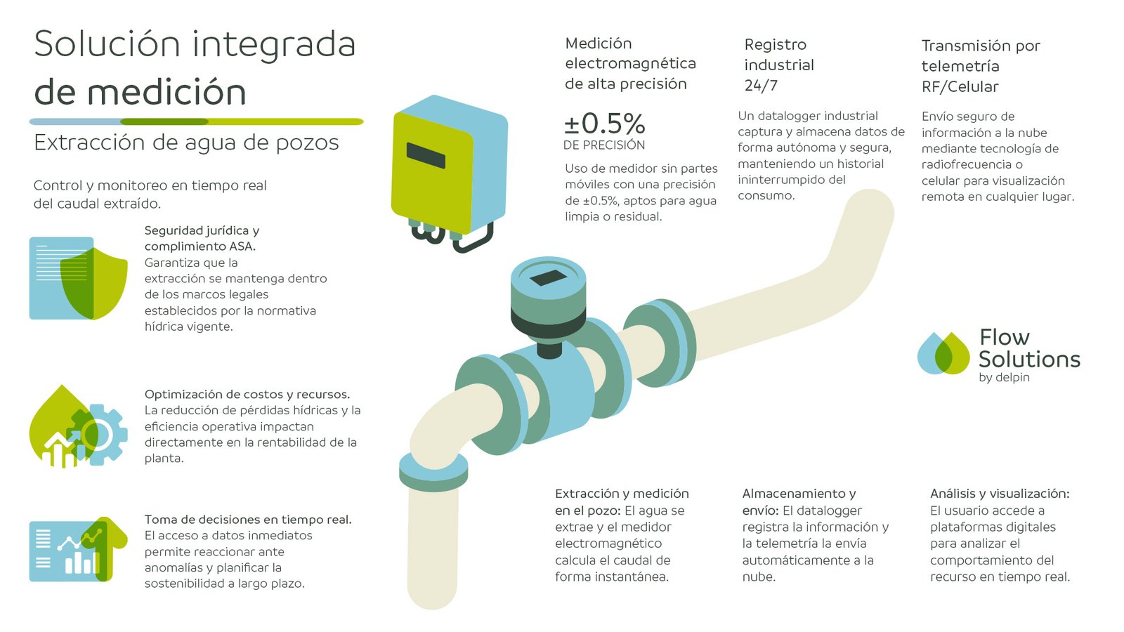 Extracción de Agua de Pozos